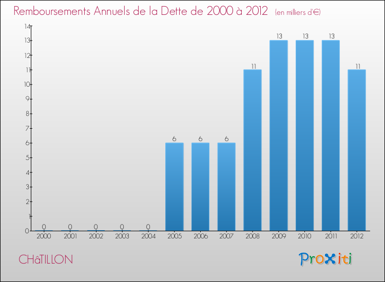 Evolution de l'annuité de la dette pour la commune de CHâTILLON de 2000 à 2012 Annuités de la dette pour CHâTILLON de 2000 à 2012