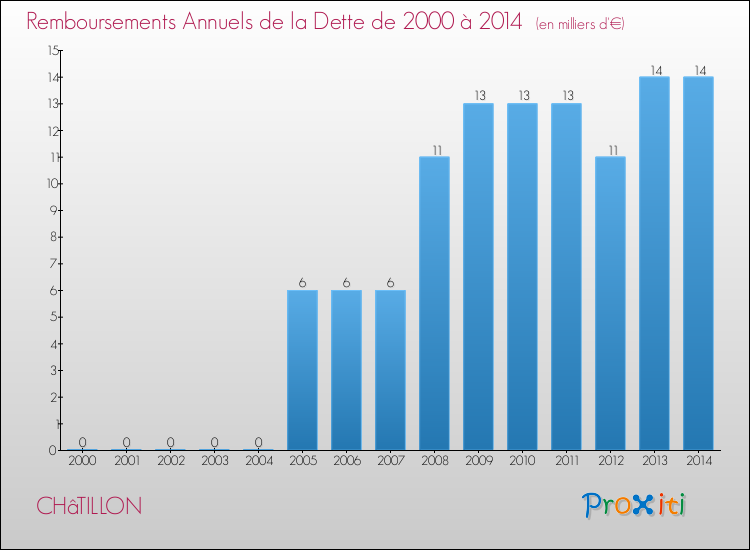 Evolution de l'annuité de la dette pour la commune de CHâTILLON de 2000 à 2014 Annuités de la dette pour CHâTILLON de 2000 à 2014