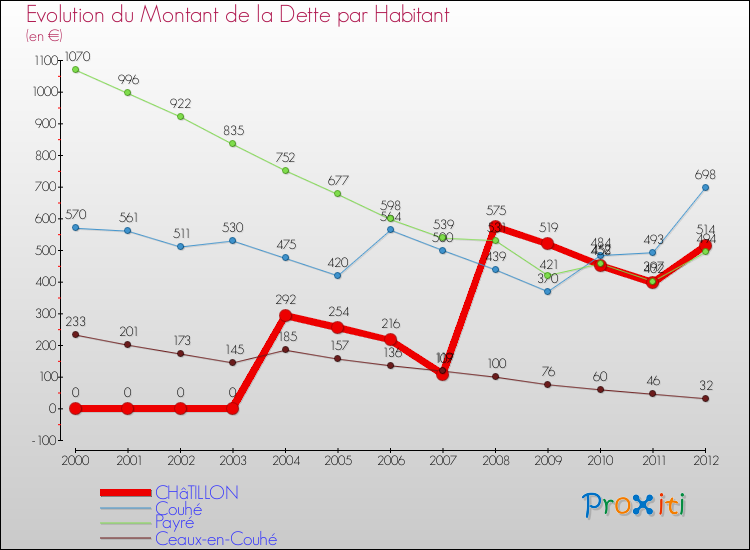 Evolution de la dette par habitant pour la commune de CHâTILLON et les communes proches de 2000 à 2012 Comparaison de la dette par habitant pour CHâTILLON et les communes voisines de 2000 à 2012