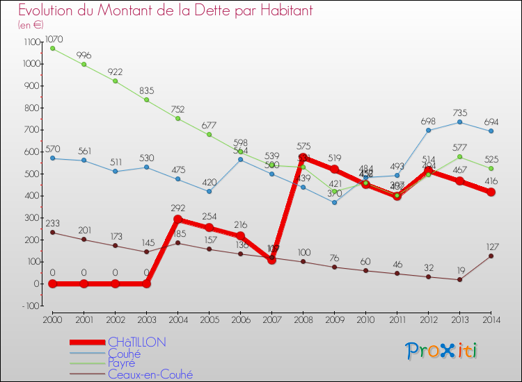 Evolution de la dette par habitant pour la commune de CHâTILLON et les communes proches de 2000 à 2014 Comparaison de la dette par habitant pour CHâTILLON et les communes voisines de 2000 à 2014