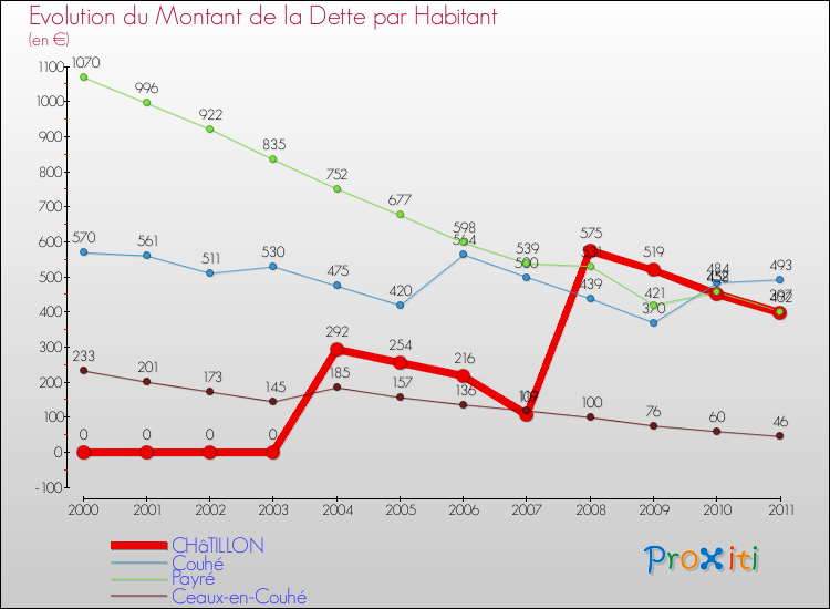 Evolution de la dette par habitant pour la commune de CHâTILLON et les communes proches Comparaison de la dette par habitant pour CHâTILLON et les communes voisines