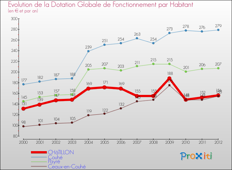 Evolution et montant de la dotation globale de fonctionnement par Habitant pour CHâTILLON et les communes proches Comparaison des dotations globales de fonctionnement par habitant pour CHâTILLON et les communes voisines