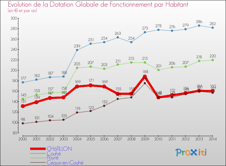 Evolution et montant de la dotation globale de fonctionnement par Habitant pour CHâTILLON et les communes proches de 2000 à 2014. Comparaison des dotations globales de fonctionnement par habitant pour CHâTILLON et les communes voisines de 2000 à 2014.
