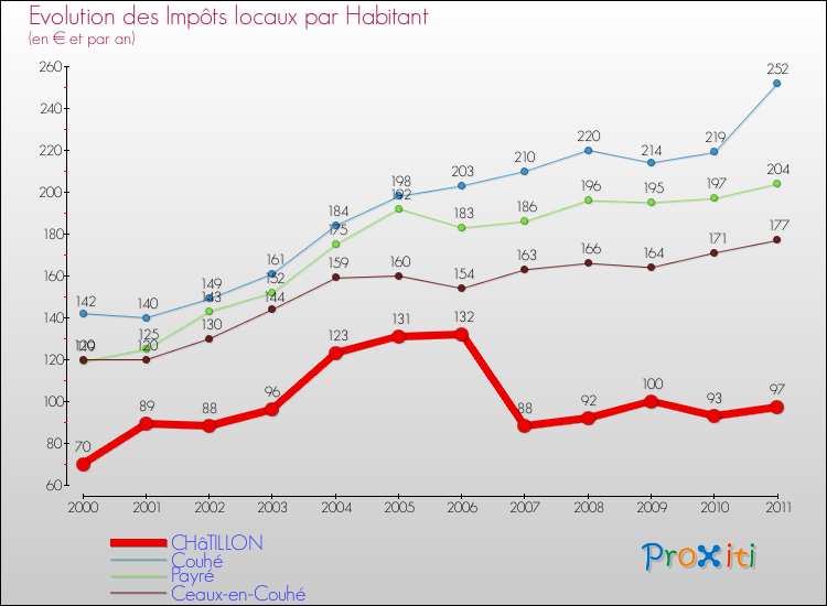 Evolution et montant des impôts locaux par Habitant pour CHâTILLON et les communes proches Comparaison des impôts locaux par habitant pour CHâTILLON et les communes voisines