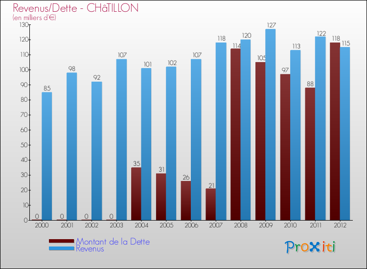 Evolution comparée de la dette et des revenus pour la commune de CHâTILLON de 2000 à 2012 Comparaison de la dette et des revenus pour CHâTILLON de 2000 à 2012