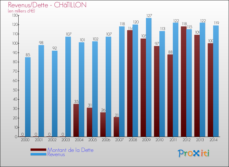 Evolution comparée de la dette et des revenus pour la commune de CHâTILLON de 2000 à 2014 Comparaison de la dette et des revenus pour CHâTILLON de 2000 à 2014