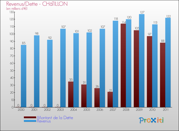 Evolution comparée de la dette et des revenus pour la commune de CHâTILLON de 2000 à 2011 Comparaison de la dette et des revenus pour CHâTILLON de 2000 à 2011