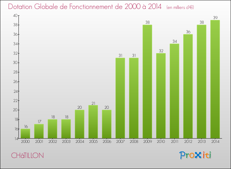Evolution du montant de la Dotation Globale de Fonctionnement pour la commune de CHâTILLON de 2000 à 2014 Evolution du montant de la Dotation Globale de Fonctionnement pour CHâTILLON de 2000 à 2014