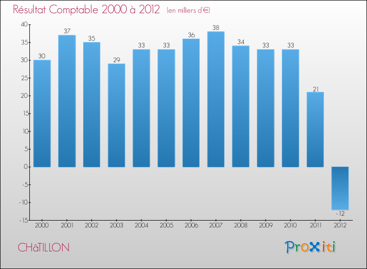 Evolution du résultat comptable pour la commune de CHâTILLON de 2000 à 2012 Evolution du résultat comptable pour CHâTILLON de 2000 à 2012
