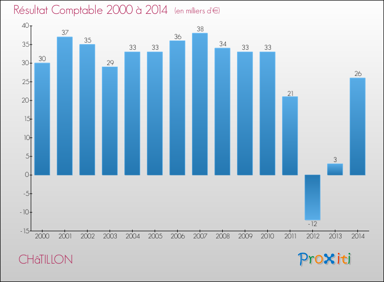 Evolution du résultat comptable pour la commune de CHâTILLON de 2000 à 2014 Evolution du résultat comptable pour CHâTILLON de 2000 à 2014