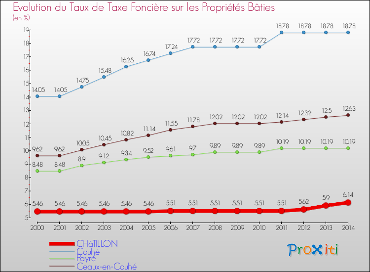 Evolution du taux de la taxe foncière sur le bati pour CHâTILLON et les communes proches de 2000 à 2014 Comparaison des taux de taxe foncière sur le bati pour CHâTILLON et les communes voisines de 2000 à 2014