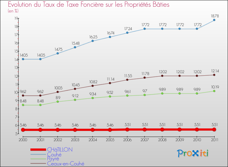 Evolution du taux de la taxe foncière sur le bati pour CHâTILLON et les communes proches Comparaison des taux de taxe foncière sur le bati pour CHâTILLON et les communes voisines