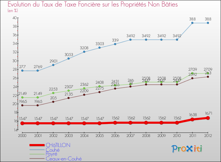 Evolution du taux de la taxe foncière sur les immeubles et terrains non batis pour CHâTILLON et les communes proches de 2000 à 2012 Comparaison des taux de la taxe foncière sur les immeubles et terrains non batis pour CHâTILLON et les communes voisines de 2000 à 2012