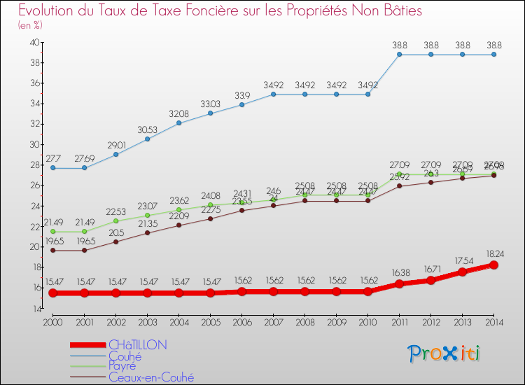 Evolution du taux de la taxe foncière sur les immeubles et terrains non batis pour CHâTILLON et les communes proches de 2000 à 2014 Comparaison des taux de la taxe foncière sur les immeubles et terrains non batis pour CHâTILLON et les communes voisines de 2000 à 2014