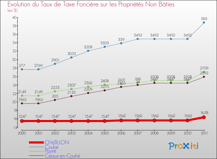 Evolution du taux de la taxe foncière sur les immeubles et terrains non batis pour CHâTILLON et les communes proches Comparaison des taux de la taxe foncière sur les immeubles et terrains non batis pour CHâTILLON et les communes voisines