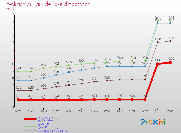 Evolution du taux de la taxe d'habitation pour CHâTILLON et les communes proches Comparaison des taux de la taxe d'habitation pour CHâTILLON et les communes voisines