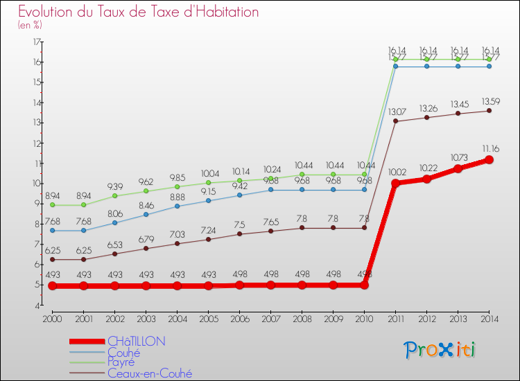 Evolution du taux de la taxe d'habitation pour CHâTILLON et les communes proches de 2000 à 2014 Comparaison des taux de la taxe d'habitation pour CHâTILLON et les communes voisines de 2000 à 2014