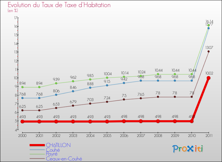 Evolution du taux de la taxe d'habitation pour CHâTILLON et les communes proches Comparaison des taux de la taxe d'habitation pour CHâTILLON et les communes voisines