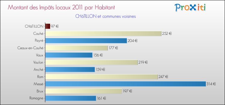 Montant des impôts locaux par Habitant pour CHâTILLON et les communes proches Comparaison des impôts locaux par habitant pour CHâTILLON et les communes voisines