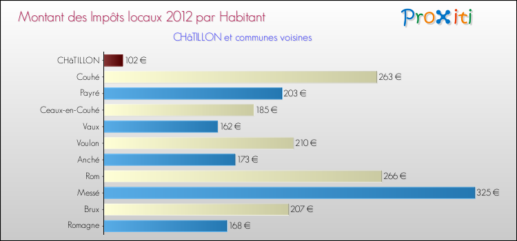 Montant des impôts locaux par Habitant pour CHâTILLON et les communes proches Comparaison des impôts locaux par habitant pour CHâTILLON et les communes voisines