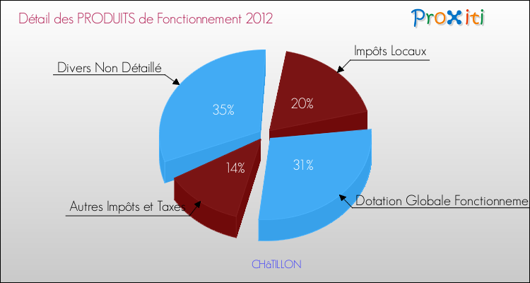 Décomposition du Budget de Fonctionnement 2012 de la commune de CHâTILLON Budget de Fonctionnement 2012 pour la commune de CHâTILLON