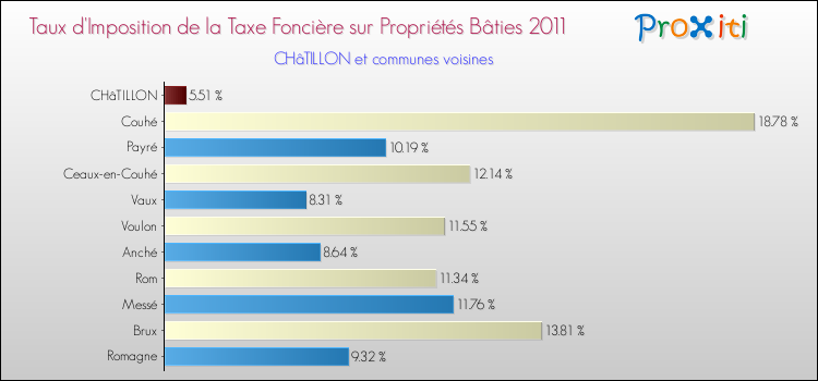 Taux d'imposition de la taxe foncière sur le bati 2011 pour CHâTILLON et les communes proches Comparaison des taux d'imposition de la taxe foncière sur le bati 2011 pour CHâTILLON et les communes voisines