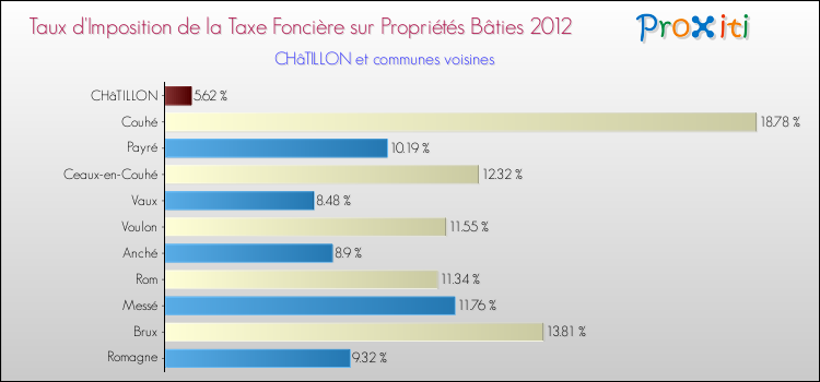 Taux d'imposition de la taxe foncière sur le bati 2012 pour CHâTILLON et les communes proches Comparaison des taux d'imposition de la taxe foncière sur le bati 2012 pour CHâTILLON et les communes voisines