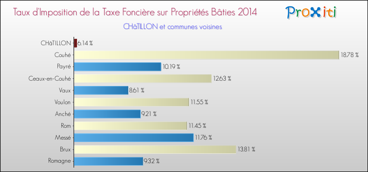 Taux d'imposition de la taxe foncière sur le bati 2014 pour CHâTILLON et les communes proches Comparaison des taux d'imposition de la taxe foncière sur le bati 2014 pour CHâTILLON et les communes voisines