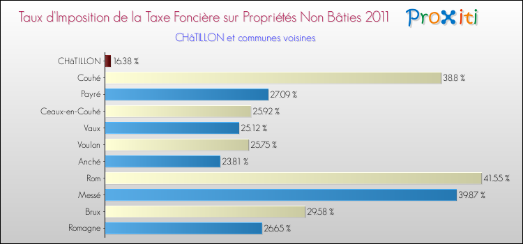 Taux d'imposition de la taxe foncière sur les immeubles et terrains non batis 2011 pour CHâTILLON et les communes proches Comparaison des taux d'imposition de la taxe foncière sur les immeubles et terrains non batis 2011 pour CHâTILLON et les communes voisines