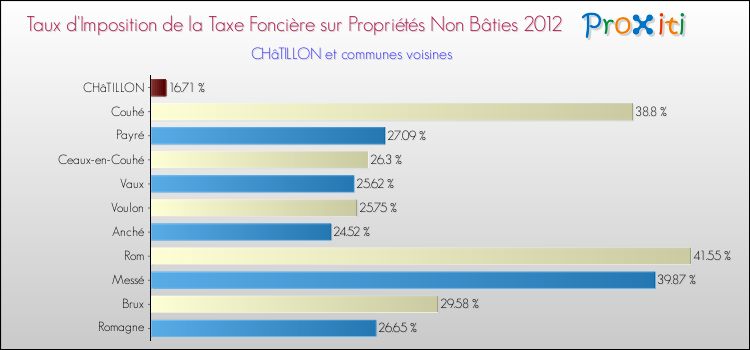 Taux d'imposition de la taxe foncière sur les immeubles et terrains non batis 2012 pour CHâTILLON et les communes proches Comparaison des taux d'imposition de la taxe foncière sur les immeubles et terrains non batis 2012 pour CHâTILLON et les communes voisines