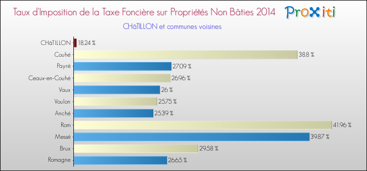 Taux d'imposition de la taxe foncière sur les immeubles et terrains non batis 2014 pour CHâTILLON et les communes proches Comparaison des taux d'imposition de la taxe foncière sur les immeubles et terrains non batis 2014 pour CHâTILLON et les communes voisines
