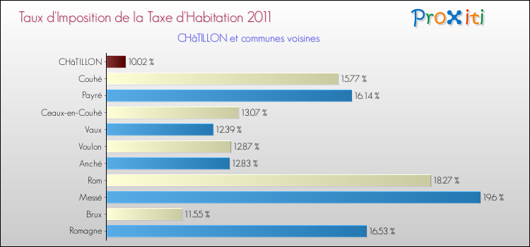 Taux d'imposition de la taxe d'habitation 2011 pour CHâTILLON et les communes proches Comparaison des taux d'imposition de la taxe d'habitation 2011 pour CHâTILLON et les communes voisines
