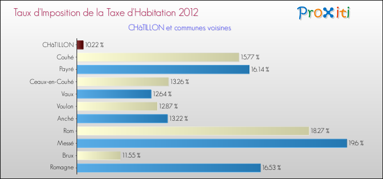 Taux d'imposition de la taxe d'habitation 2012 pour CHâTILLON et les communes proches Comparaison des taux d'imposition de la taxe d'habitation 2012 pour CHâTILLON et les communes voisines