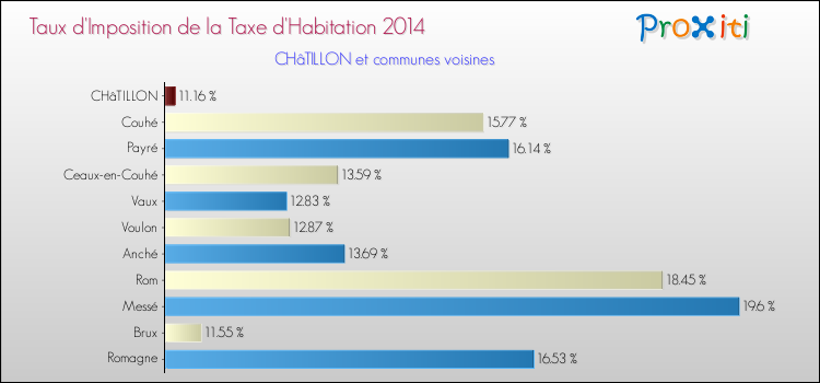 Taux d'imposition de la taxe d'habitation 2014 pour CHâTILLON et les communes proches Comparaison des taux d'imposition de la taxe d'habitation 2014 pour CHâTILLON et les communes voisines