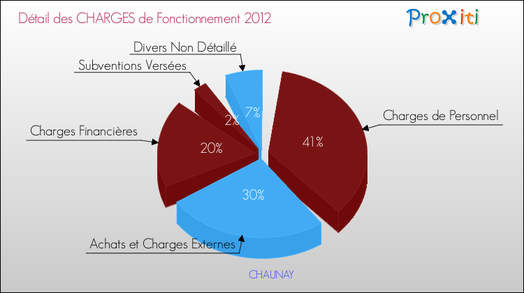 Décomposition des Charges de Fonctionnement 2012 de la commune de CHAUNAY Charges de Fonctionnement 2012 pour la commune de CHAUNAY