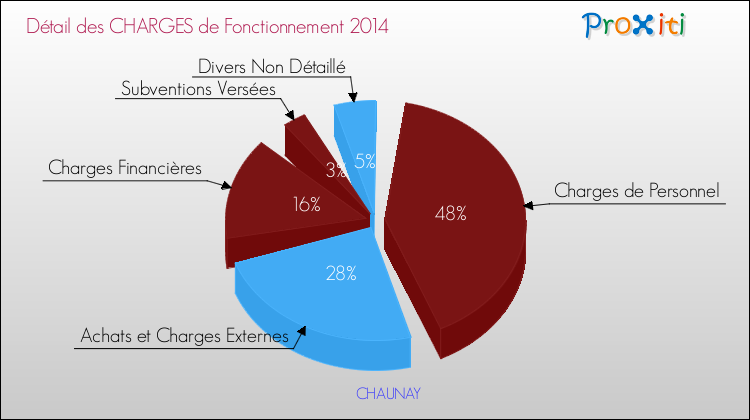 Décomposition des Charges de Fonctionnement 2014 de la commune de CHAUNAY Charges de Fonctionnement 2014 pour la commune de CHAUNAY