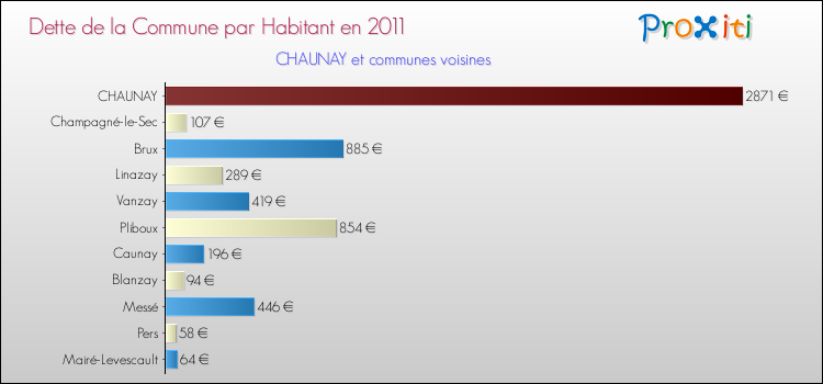 Dette par habitant de la commune en 2011 pour CHAUNAY et les communes proches Comparaison de la dette par habitant de la commune en 2011 pour CHAUNAY et les communes voisines