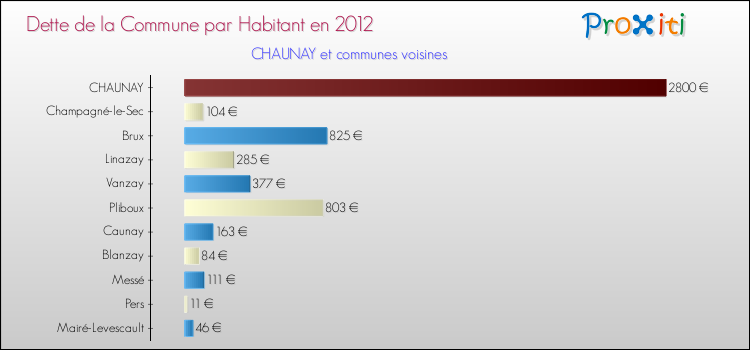 Dette par habitant de la commune en 2012 pour CHAUNAY et les communes proches Comparaison de la dette par habitant de la commune en 2012 pour CHAUNAY et les communes voisines