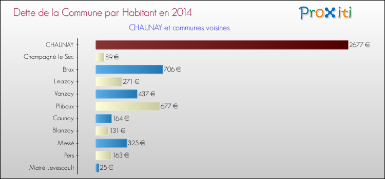Dette par habitant de la commune en 2014 pour CHAUNAY et les communes proches Comparaison de la dette par habitant de la commune en 2014 pour CHAUNAY et les communes voisines