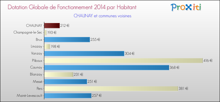 Montant des dotations globales de fonctionnement DGF par Habitant pour CHAUNAY et les communes proches en 2014. Comparaison des des dotations globales de fonctionnement DGF par habitant pour CHAUNAY et les communes voisines en 2014.