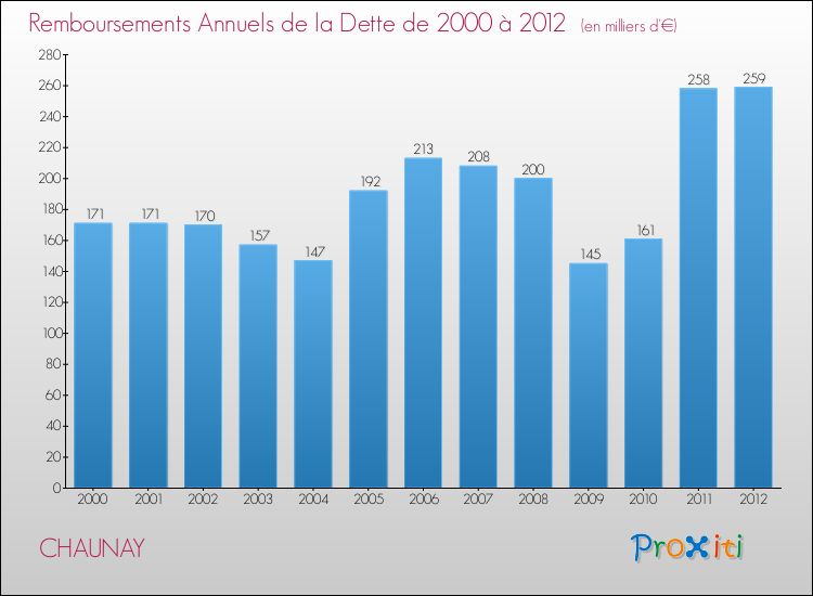 Evolution de l'annuité de la dette pour la commune de CHAUNAY de 2000 à 2012 Annuités de la dette pour CHAUNAY de 2000 à 2012