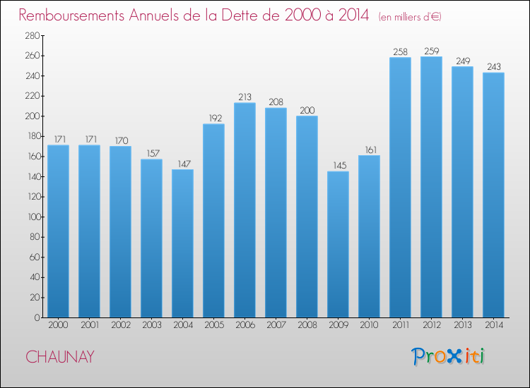 Evolution de l'annuité de la dette pour la commune de CHAUNAY de 2000 à 2014 Annuités de la dette pour CHAUNAY de 2000 à 2014