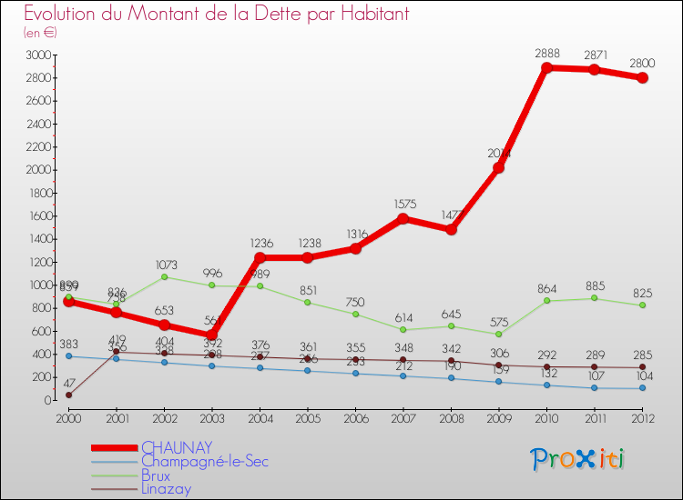 Evolution de la dette par habitant pour la commune de CHAUNAY et les communes proches de 2000 à 2012 Comparaison de la dette par habitant pour CHAUNAY et les communes voisines de 2000 à 2012