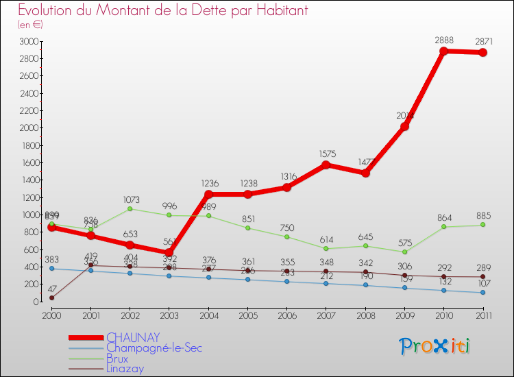 Evolution de la dette par habitant pour la commune de CHAUNAY et les communes proches Comparaison de la dette par habitant pour CHAUNAY et les communes voisines