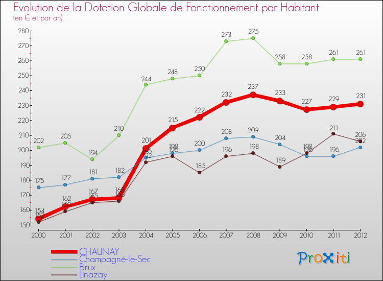 Evolution et montant de la dotation globale de fonctionnement par Habitant pour CHAUNAY et les communes proches Comparaison des dotations globales de fonctionnement par habitant pour CHAUNAY et les communes voisines