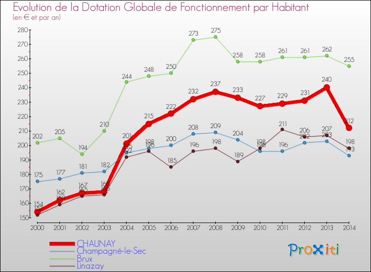 Evolution et montant de la dotation globale de fonctionnement par Habitant pour CHAUNAY et les communes proches de 2000 à 2014. Comparaison des dotations globales de fonctionnement par habitant pour CHAUNAY et les communes voisines de 2000 à 2014.