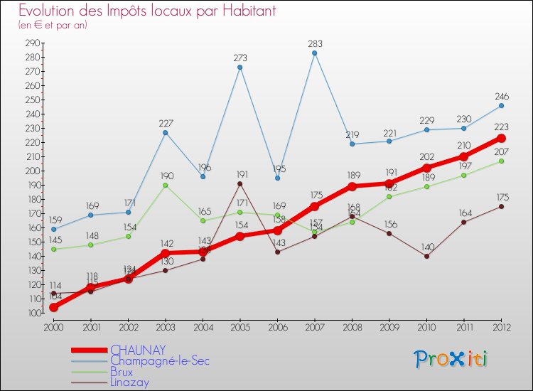 Evolution et montant des impôts locaux par Habitant pour CHAUNAY et les communes proches Comparaison des impôts locaux par habitant pour CHAUNAY et les communes voisines