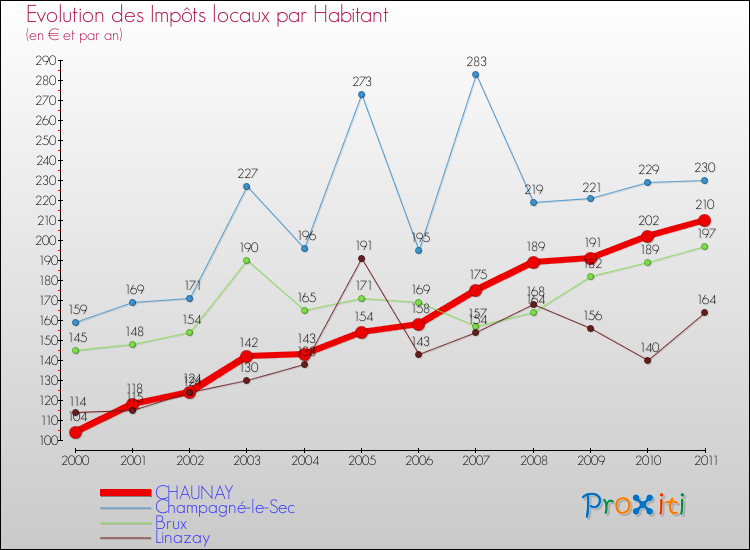 Evolution et montant des impôts locaux par Habitant pour CHAUNAY et les communes proches Comparaison des impôts locaux par habitant pour CHAUNAY et les communes voisines