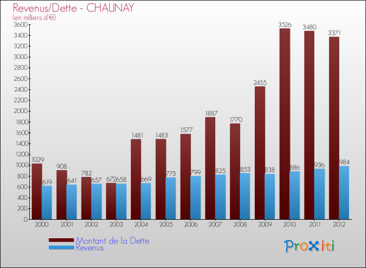 Evolution comparée de la dette et des revenus pour la commune de CHAUNAY de 2000 à 2012 Comparaison de la dette et des revenus pour CHAUNAY de 2000 à 2012
