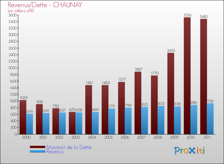 Evolution comparée de la dette et des revenus pour la commune de CHAUNAY de 2000 à 2011 Comparaison de la dette et des revenus pour CHAUNAY de 2000 à 2011